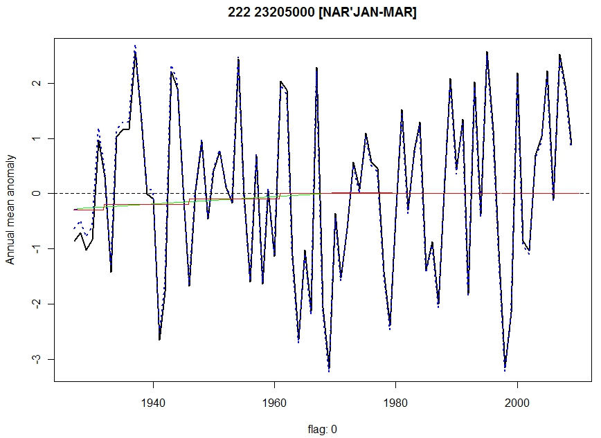 Nar'Jan-Mar annual mean anomalies
